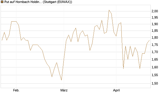 Put auf Hornbach Holding [DZ BANK AG] Chart