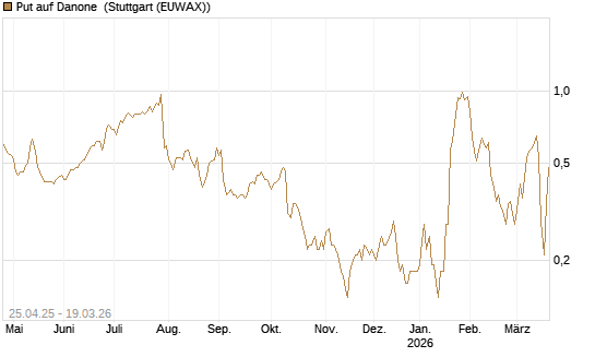 Put auf Danone [DZ BANK AG] Chart