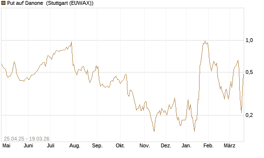 Put auf Danone [DZ BANK AG] Chart