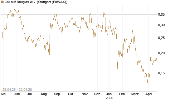 Call auf Douglas AG [DZ BANK AG] Chart