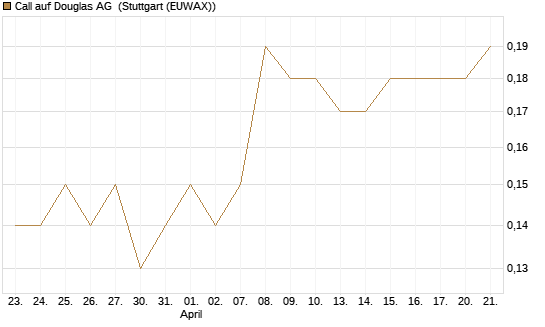 Call auf Douglas AG [DZ BANK AG] Chart