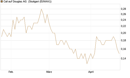 Call auf Douglas AG [DZ BANK AG] Chart