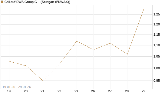 Call auf DWS Group GmbH [DZ BANK AG] Chart