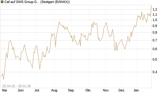 Call auf DWS Group GmbH [DZ BANK AG] Chart