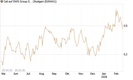 Call auf DWS Group GmbH [DZ BANK AG] Chart
