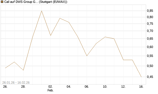 Call auf DWS Group GmbH [DZ BANK AG] Chart