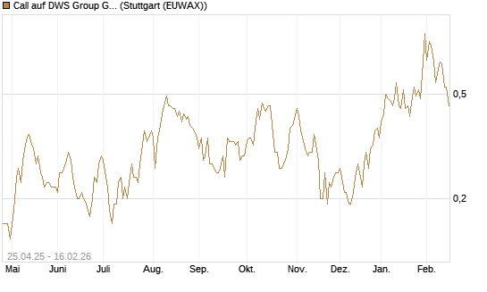 Call auf DWS Group GmbH [DZ BANK AG] Chart