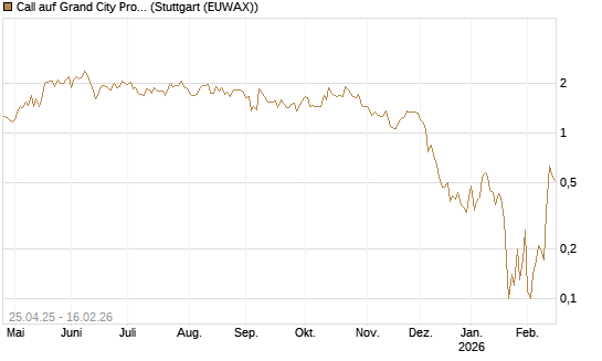 Call auf Grand City Properties [DZ BANK AG] Chart