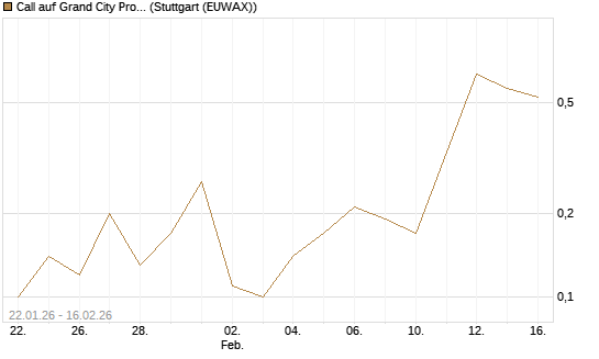 Call auf Grand City Properties [DZ BANK AG] Chart
