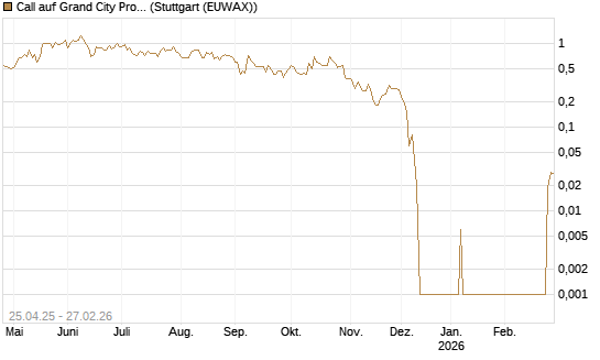 Call auf Grand City Properties [DZ BANK AG] Chart