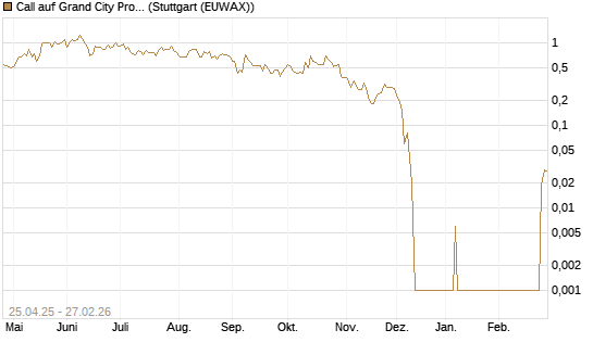 Call auf Grand City Properties [DZ BANK AG] Chart