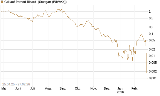 Call auf Pernod-Ricard [DZ BANK AG] Chart