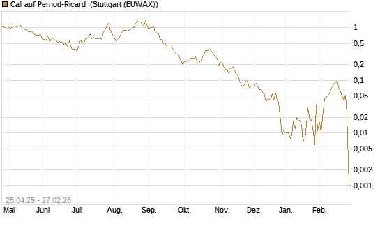 Call auf Pernod-Ricard [DZ BANK AG] Chart
