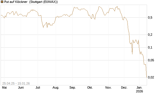 Put auf Klöckner [DZ BANK AG] Chart