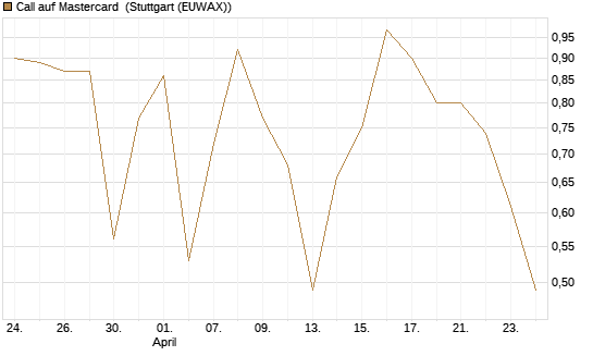 Call auf Mastercard [DZ BANK AG] Chart