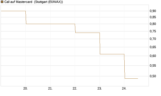 Call auf Mastercard [DZ BANK AG] Chart