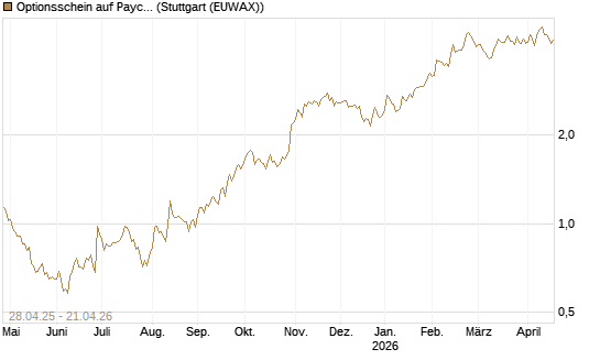Optionsschein auf Paychex [Goldman Sachs Bank Europe SE] Chart