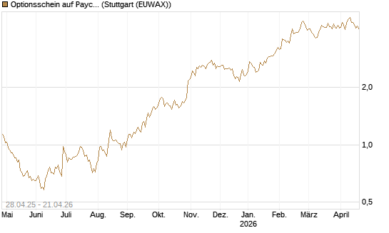 Optionsschein auf Paychex [Goldman Sachs Bank Europe SE] Chart