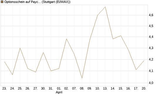 Optionsschein auf Paychex [Goldman Sachs Bank Europe SE] Chart