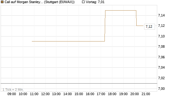 Call auf Morgan Stanley [UniCredit Bank GmbH] Chart