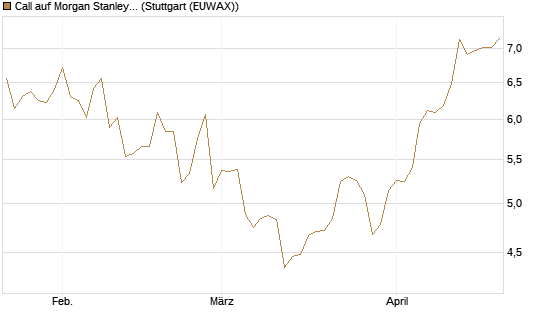 Call auf Morgan Stanley [UniCredit Bank GmbH] Chart