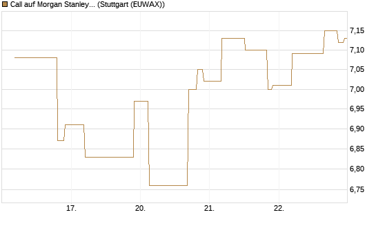 Call auf Morgan Stanley [UniCredit Bank GmbH] Chart