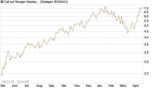 Call auf Morgan Stanley [UniCredit Bank GmbH] Chart