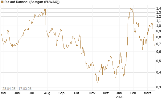 Put auf Danone [UniCredit Bank GmbH] Chart