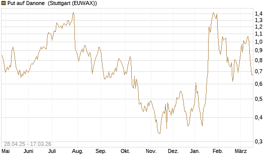 Put auf Danone [UniCredit Bank GmbH] Chart