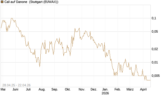 Call auf Danone [UniCredit Bank GmbH] Chart