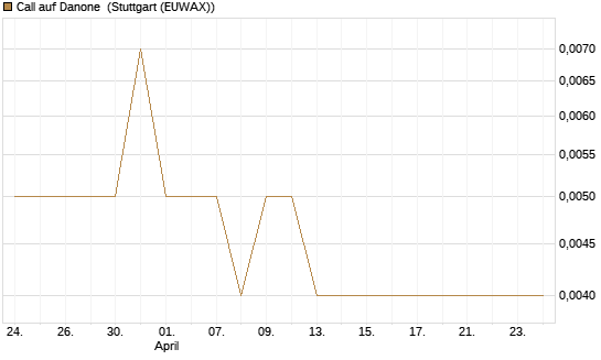 Call auf Danone [UniCredit Bank GmbH] Chart