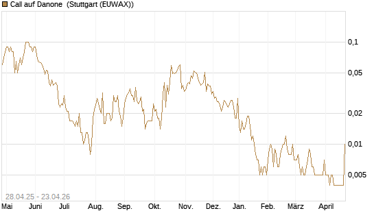 Call auf Danone [UniCredit Bank GmbH] Chart