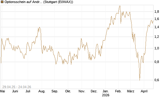 Optionsschein auf Andritz [Raiffeisen Bank Int. AG] Chart