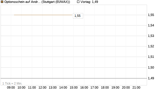 Optionsschein auf Andritz [Raiffeisen Bank Int. AG] Chart