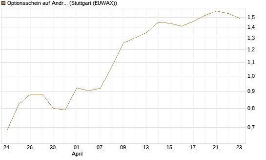 Optionsschein auf Andritz [Raiffeisen Bank Int. AG] Chart