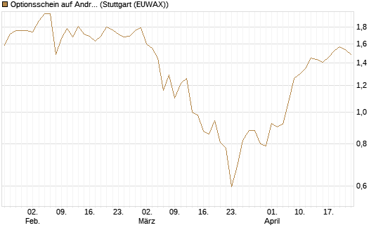 Optionsschein auf Andritz [Raiffeisen Bank Int. AG] Chart