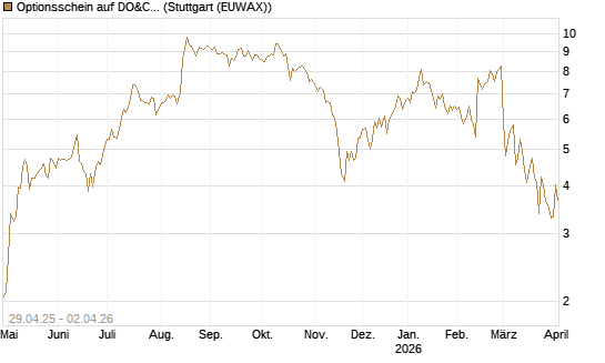 Optionsschein auf DO&CO Rest.&Catering [Raiffeisen Bank Int. AG] Chart