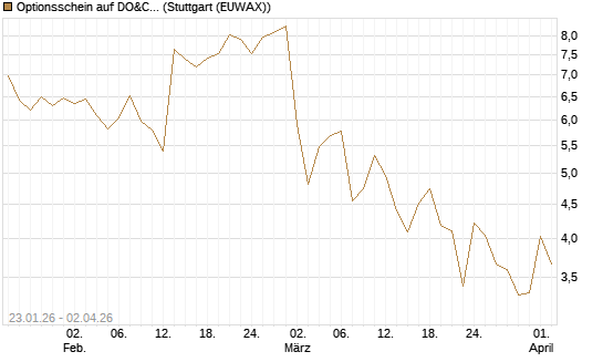 Optionsschein auf DO&CO Rest.&Catering [Raiffeisen Bank Int. AG] Chart