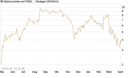 Optionsschein auf DO&CO Rest.&Catering [Raiffeisen Bank Int. AG] Chart