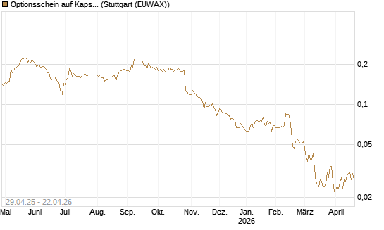 Optionsschein auf Kapsch TrafficCom [Raiffeisen Bank Int. AG] Chart
