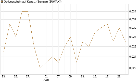 Optionsschein auf Kapsch TrafficCom [Raiffeisen Bank Int. AG] Chart