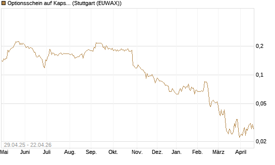Optionsschein auf Kapsch TrafficCom [Raiffeisen Bank Int. AG] Chart