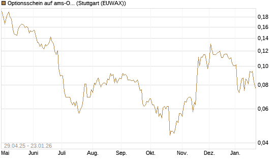 Optionsschein auf ams-Osram [Raiffeisen Bank Int. AG] Chart