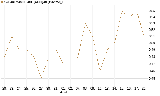 Call auf Mastercard [Morgan Stanley & Co. Int. plc] Chart