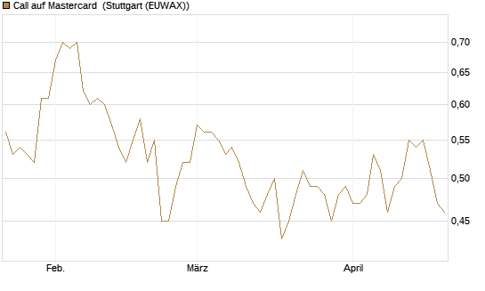 Call auf Mastercard [Morgan Stanley & Co. Int. plc] Chart