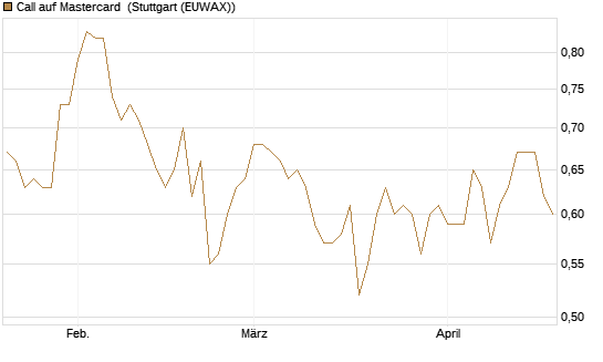 Call auf Mastercard [Morgan Stanley & Co. Int. plc] Chart