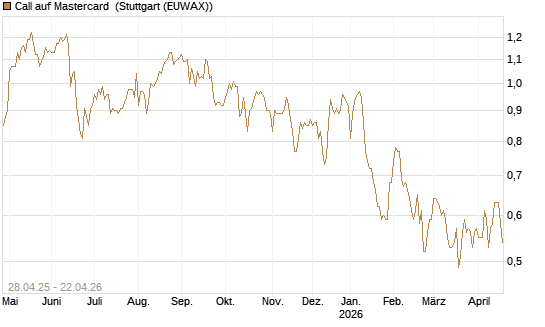 Call auf Mastercard [Morgan Stanley & Co. Int. plc] Chart