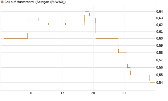 Call auf Mastercard [Morgan Stanley & Co. Int. plc] Chart
