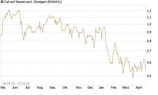 Call auf Mastercard [Morgan Stanley & Co. Int. plc] Chart