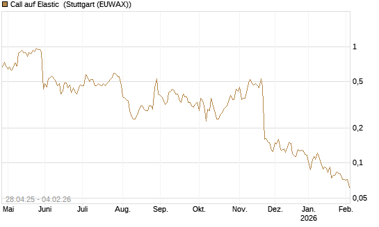 Call auf Elastic [Morgan Stanley & Co. Int. plc] Chart